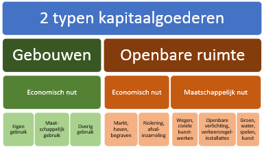 Afbeelding die gaat over 2 soorten typen kapitaalgoederen: gebouwen en openbare ruimte. 